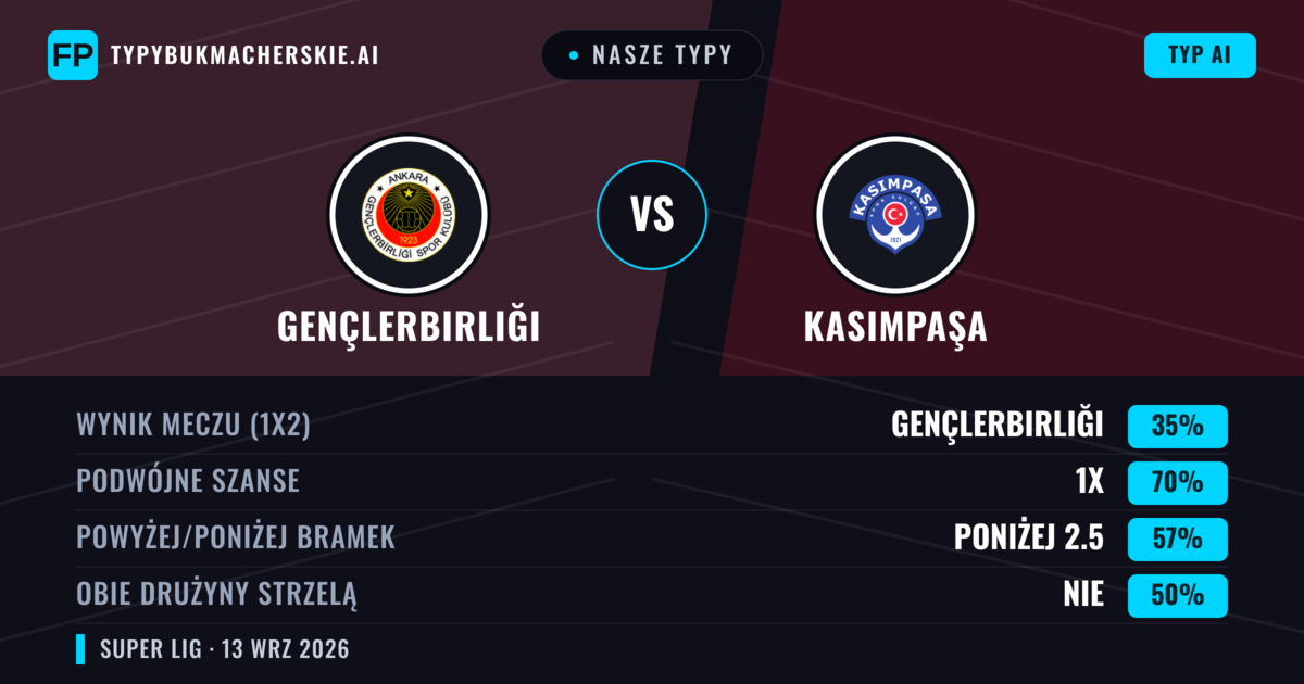 Nasze typy: Gençlerbirliği vs Kasımpaşa — Remis (35%); Poniżej 2.5; Obie drużyny strzelą: Nie