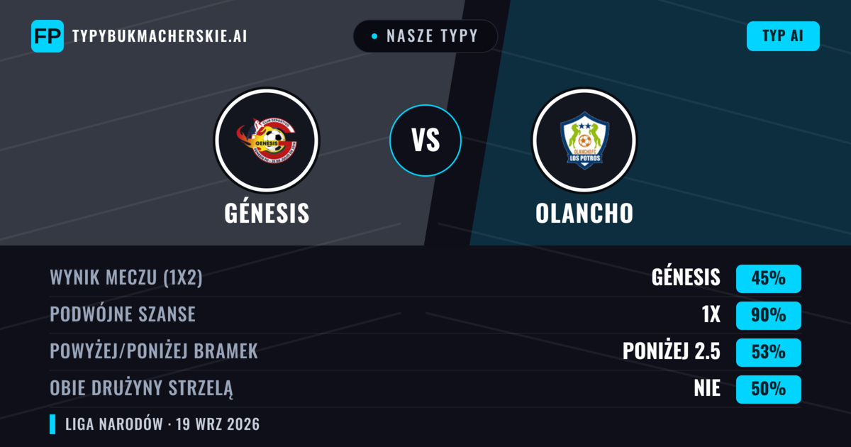 Nasze typy: Génesis vs Olancho — Génesis — Wygrana (38%); Poniżej 2.5; Obie drużyny strzelą: Tak