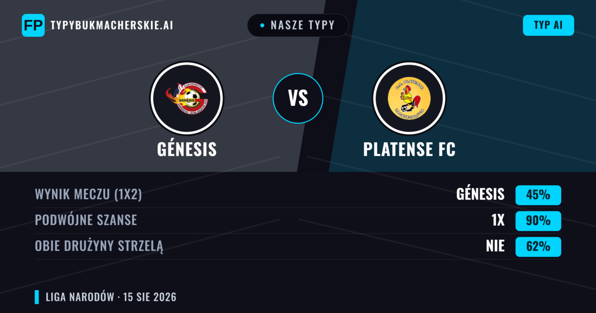 Nasze typy: Génesis vs Platense FC — Génesis — Wygrana (47%); Poniżej 2.5; Obie drużyny strzelą: Tak