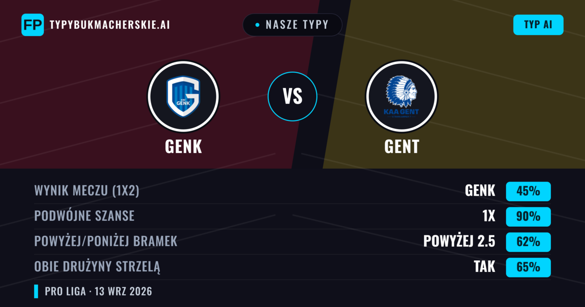 Nasze typy: Genk vs Gent — Remis (45%); Powyżej 2.5; Obie drużyny strzelą: Tak