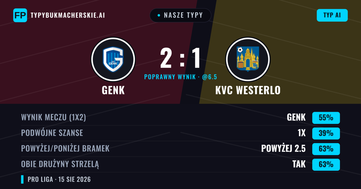 Nasze typy: Genk vs KVC Westerlo — Genk — Wygrana (64%); Powyżej 2.5; Obie drużyny strzelą: Tak