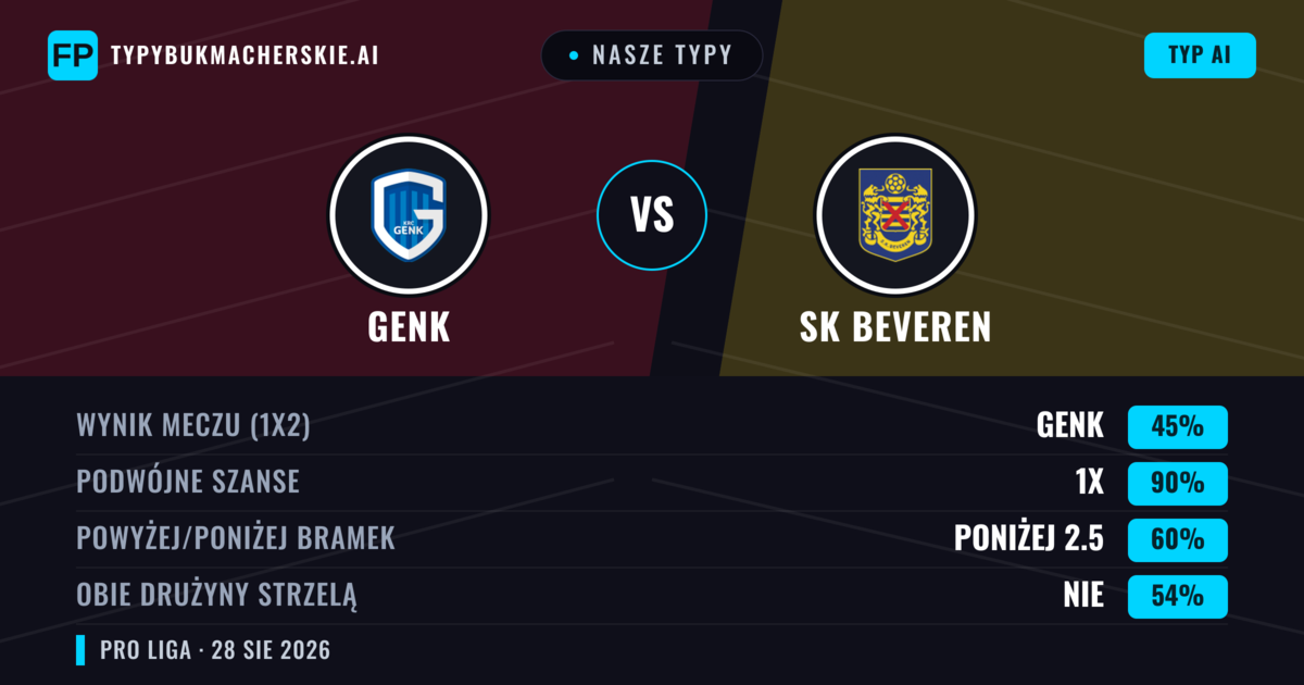 Nasze typy: Genk vs SK Beveren — Genk — Wygrana (65%); Powyżej 2.5; Obie drużyny strzelą: Tak