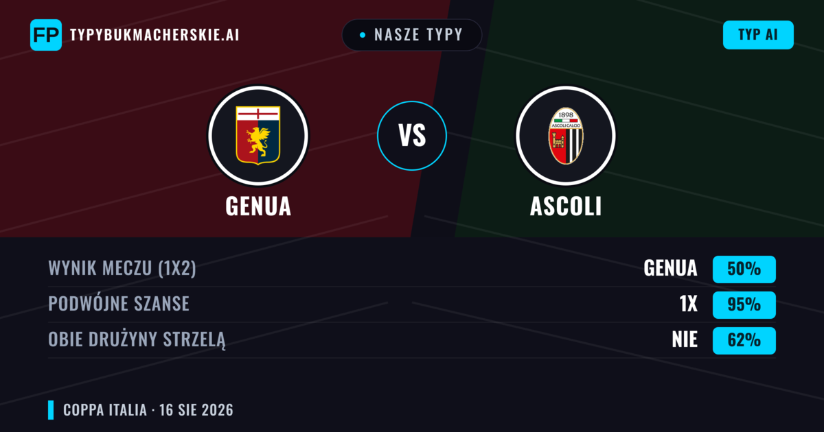 Nasze typy: Genua vs Ascoli — Genua — Wygrana (66%); Powyżej 2.5; Obie drużyny strzelą: Nie