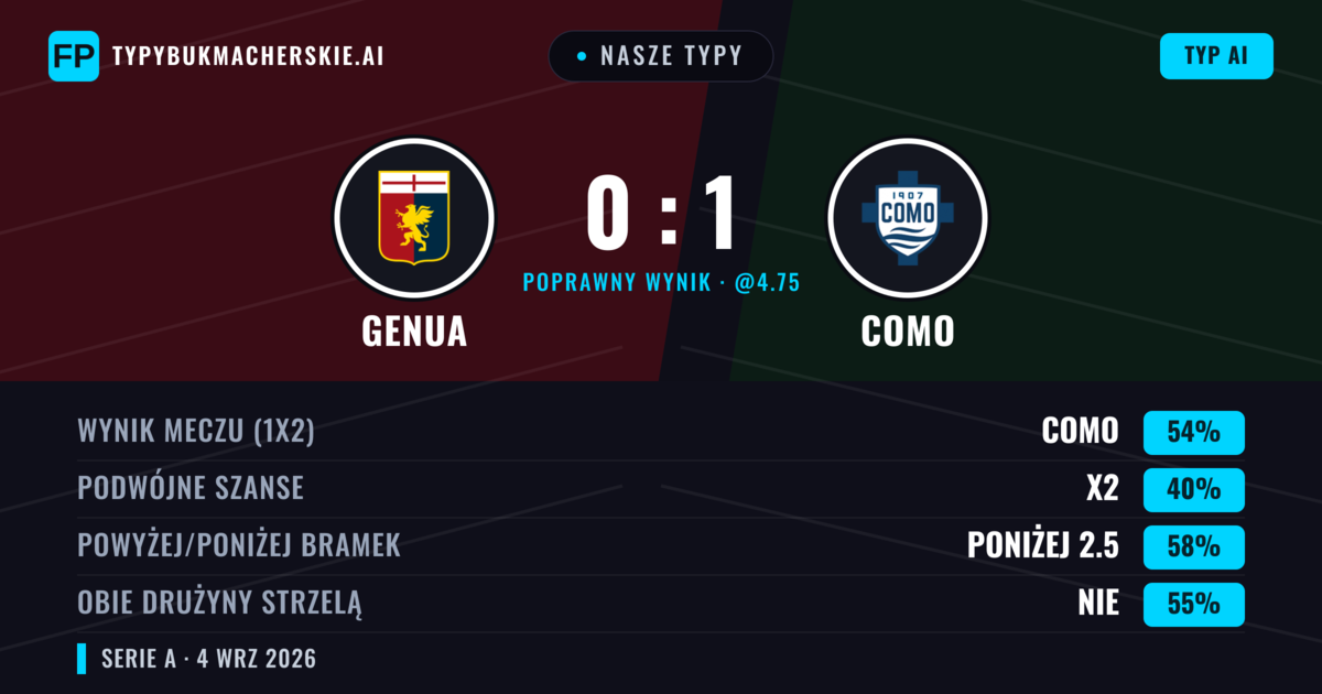Nasze typy: Genua vs Como — Como — Wygrana (53%); Poniżej 2.5; Obie drużyny strzelą: Nie