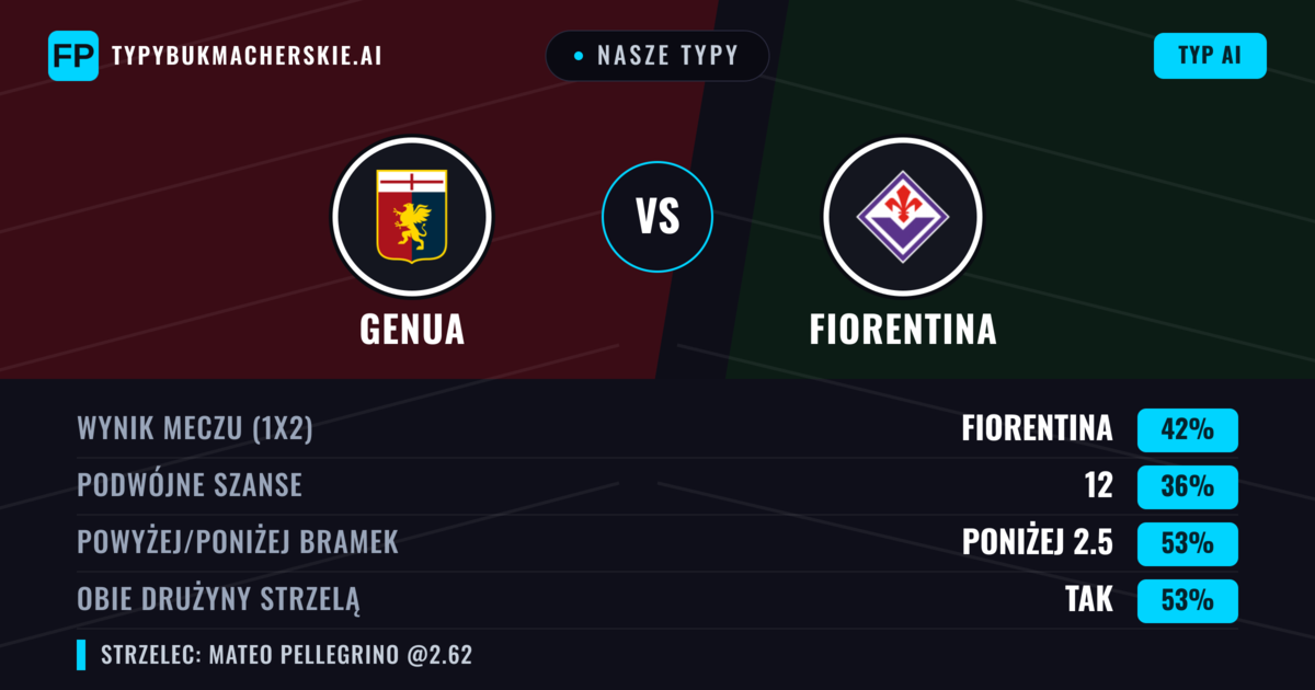 Nasze typy: Genua vs Fiorentina — Fiorentina — Wygrana (41%); Poniżej 2.5; Obie drużyny strzelą: Tak