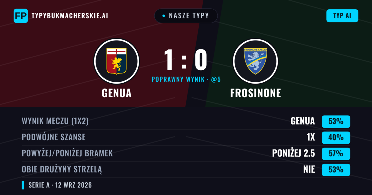 Nasze typy: Genua vs Frosinone — Genua — Wygrana (53%); Poniżej 2.5; Obie drużyny strzelą: Nie