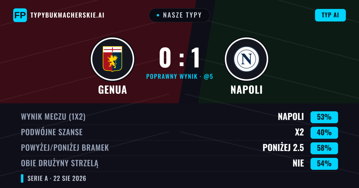 Nasze typy: Genua vs Napoli — Napoli — Wygrana (49%); Poniżej 2.5; Obie drużyny strzelą: Nie