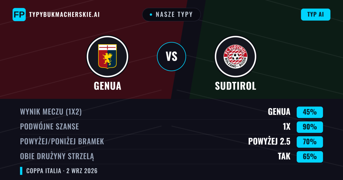 Nasze typy: Genua vs Sudtirol — Remis (45%); Powyżej 2.5; Obie drużyny strzelą: Tak
