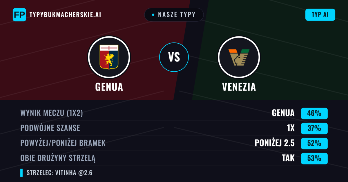 Nasze typy: Genua vs Venezia — Genua — Wygrana (45%); Poniżej 2.5; Obie drużyny strzelą: Tak