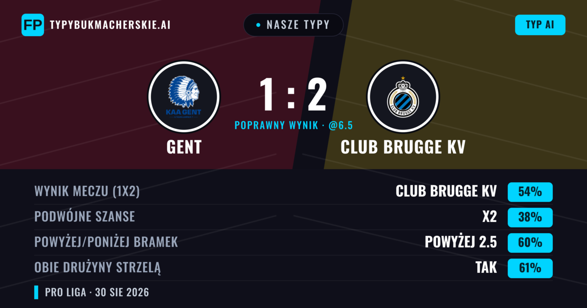 Nasze typy: Gent vs Club Brugge KV — Club Brugge KV — Wygrana (57%); Powyżej 2.5; Obie drużyny strzelą: Tak