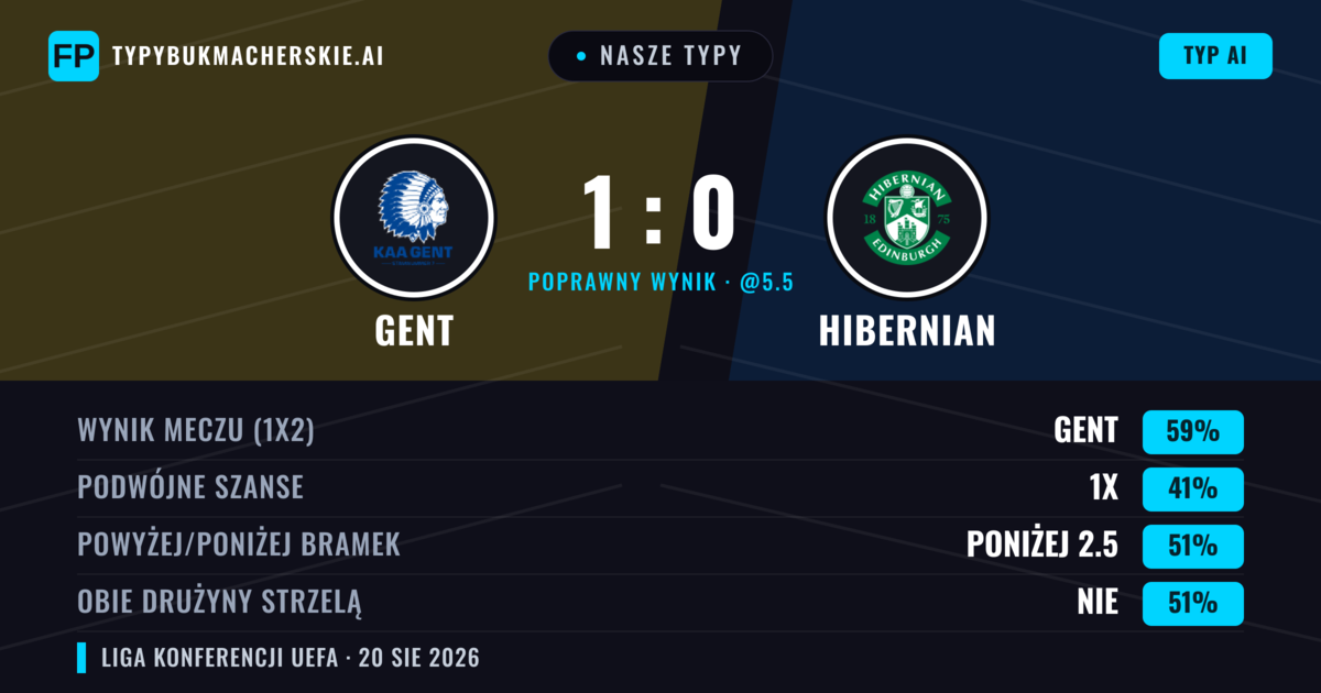 Nasze typy: Gent vs Hibernian — Gent — Wygrana (60%); Poniżej 2.5; Obie drużyny strzelą: Nie