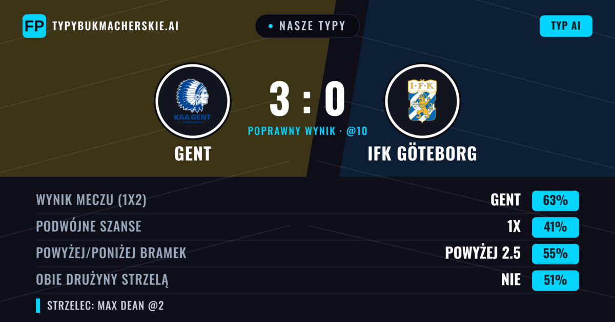 Nasze typy: Gent vs IFK Göteborg — Gent — Wygrana (64%); Powyżej 2.5; Obie drużyny strzelą: Tak