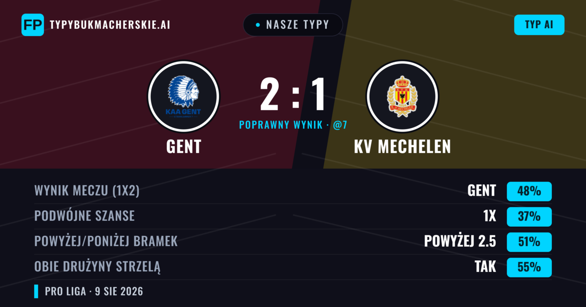 Nasze typy: Gent vs KV Mechelen — Gent — Wygrana (49%); Powyżej 2.5; Obie drużyny strzelą: Tak