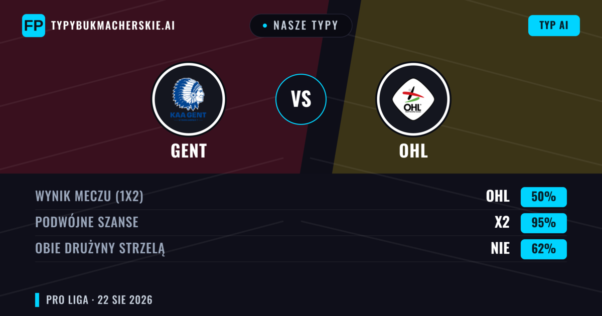 Nasze typy: Gent vs OHL — Remis (50%); Obie drużyny strzelą: Nie