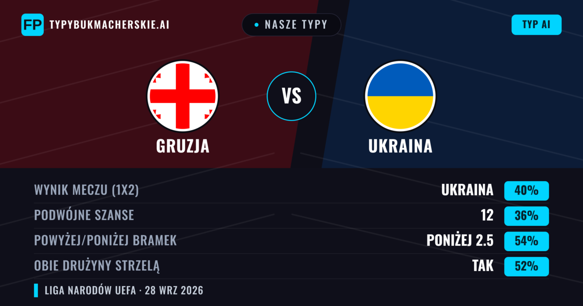 Nasze typy: Gruzja vs Ukraina — Ukraina — Wygrana (38%); Poniżej 2.5; Obie drużyny strzelą: Tak