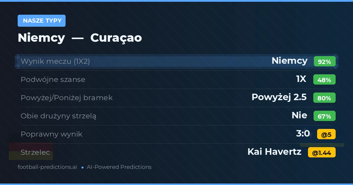 Nasze typy: Niemcy vs Curaçao
