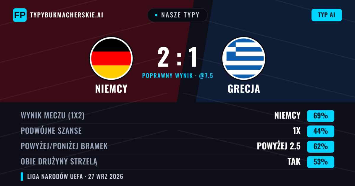 Nasze typy: Niemcy vs Grecja — Niemcy — Wygrana (68%); Powyżej 2.5; Obie drużyny strzelą: Tak