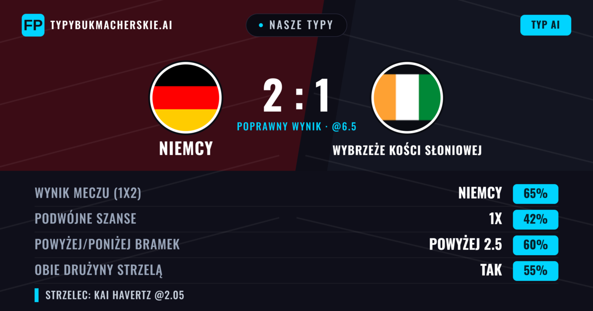 Nasze typy: Niemcy vs Wybrzeże Kości Słoniowej — Niemcy — Wygrana (65%); Powyżej 2.5; Obie drużyny strzelą: Tak