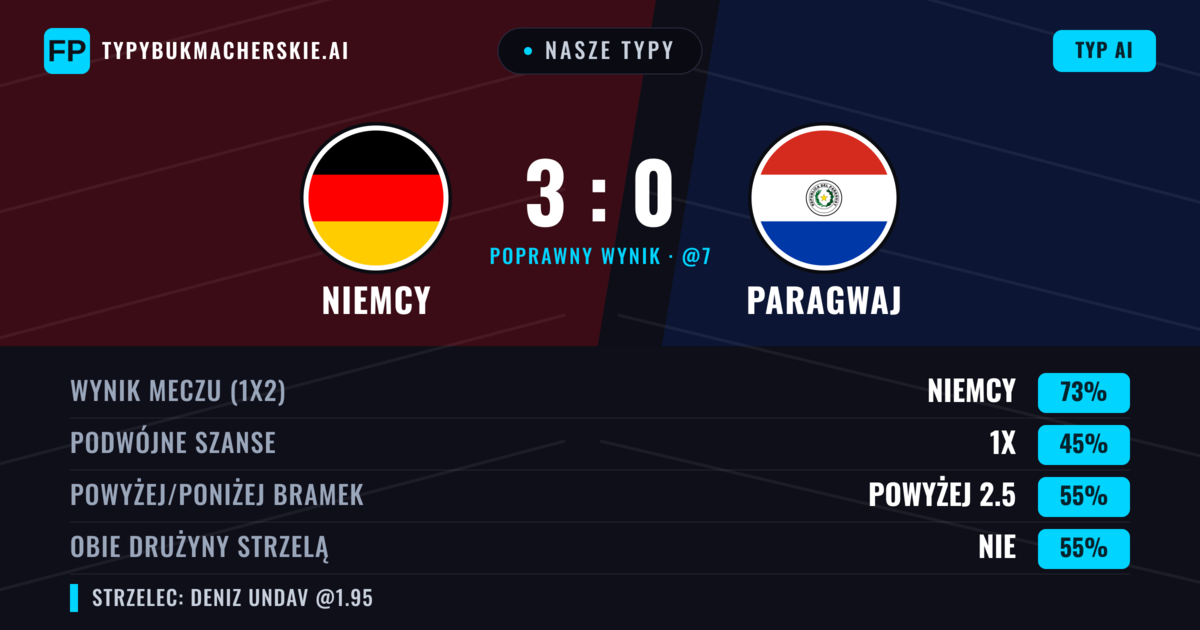 Nasze typy: Niemcy vs Paragwaj — Niemcy — Wygrana (70%); Powyżej 2.5; Obie drużyny strzelą: Nie