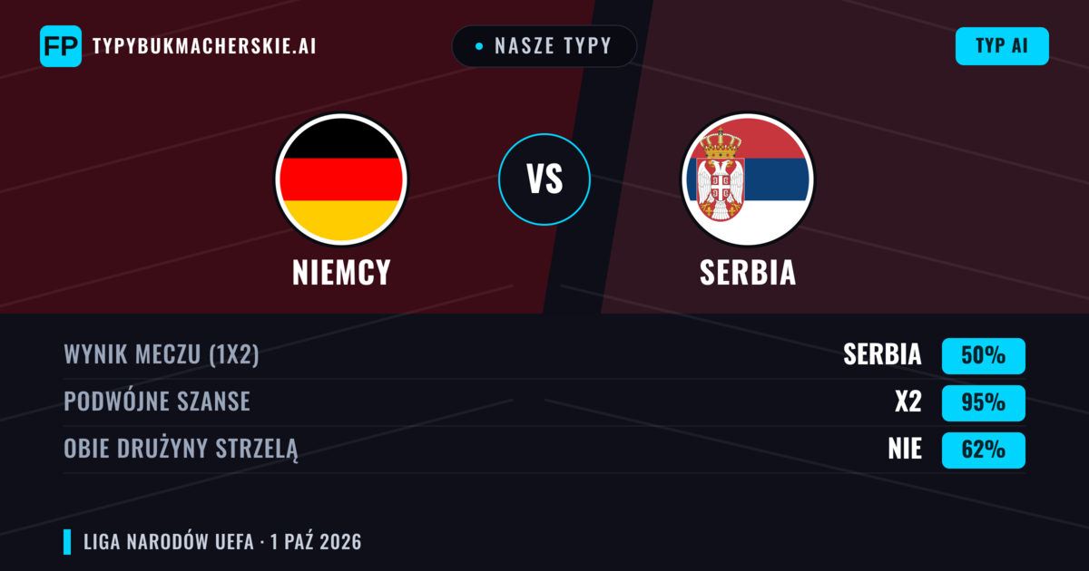 Nasze typy: Niemcy vs Serbia — Niemcy — Wygrana (73%); Powyżej 2.5; Obie drużyny strzelą: Tak