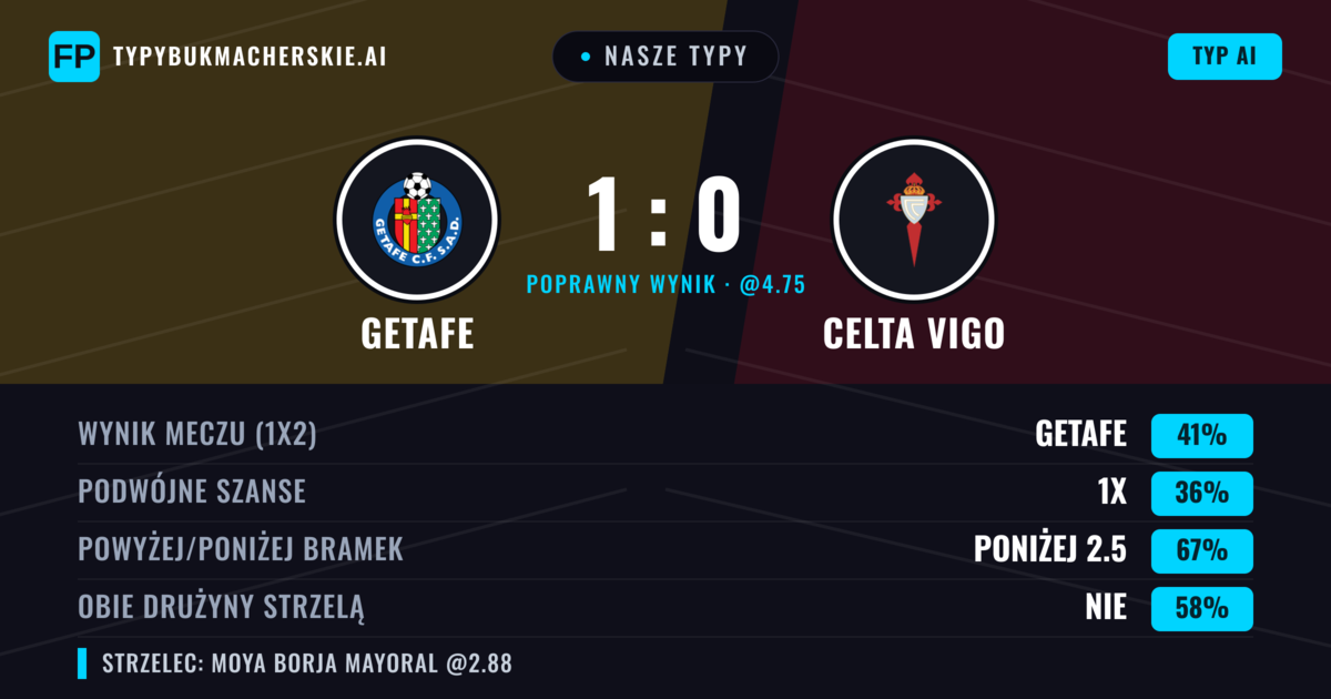 Nasze typy: Getafe vs Celta Vigo — Getafe — Wygrana (41%); Poniżej 2.5; Obie drużyny strzelą: Nie