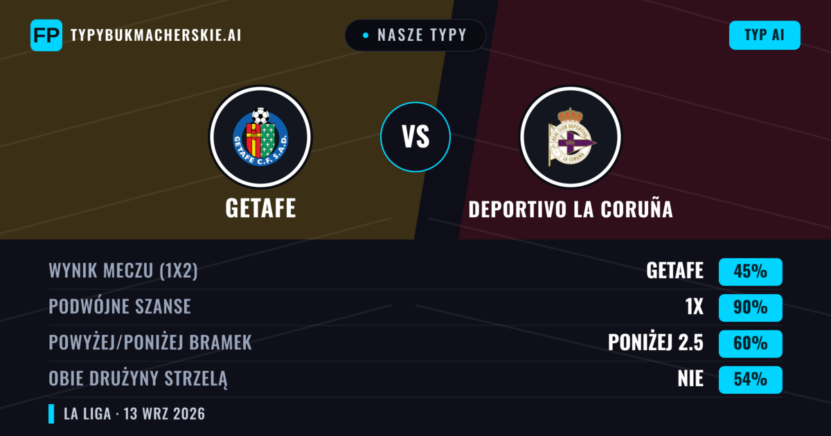 Nasze typy: Getafe vs Deportivo La Coruña — Remis (45%); Poniżej 2.5; Obie drużyny strzelą: Nie