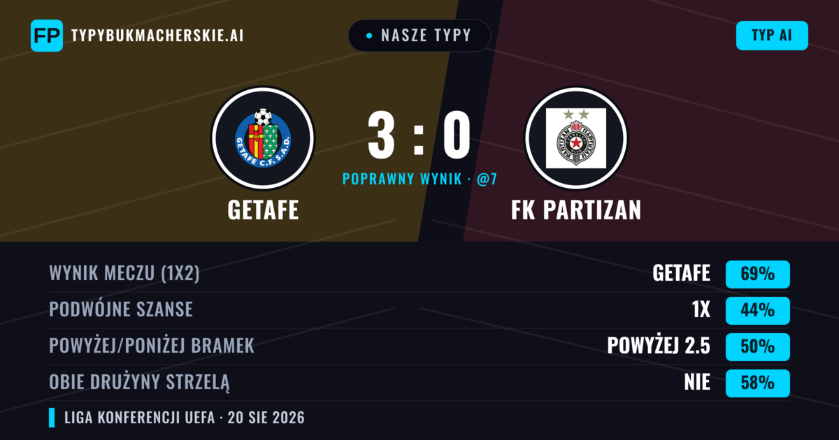 Nasze typy: Getafe vs FK Partizan — Getafe — Wygrana (70%); Poniżej 2.5; Obie drużyny strzelą: Nie