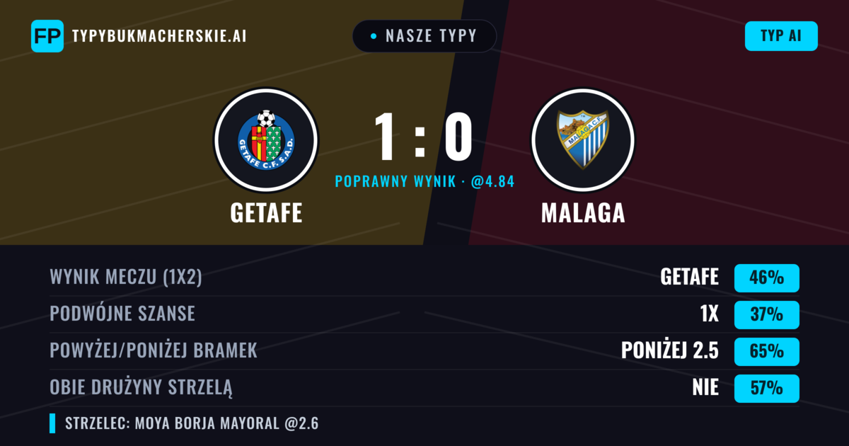 Nasze typy: Getafe vs Malaga — Getafe — Wygrana (49%); Poniżej 2.5; Obie drużyny strzelą: Nie