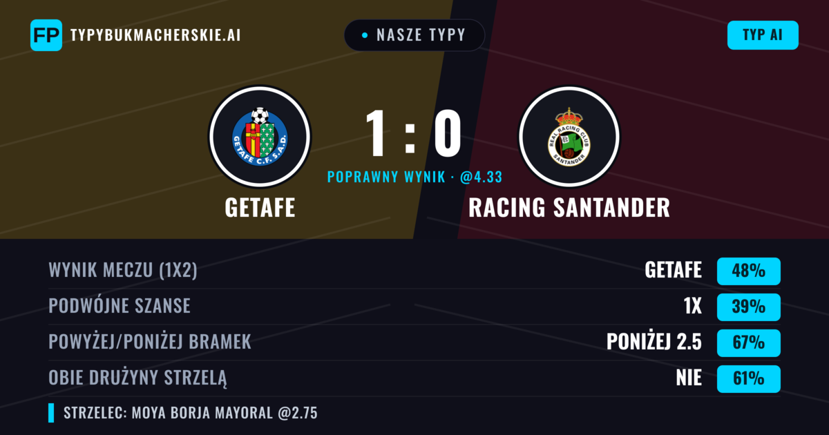 Nasze typy: Getafe vs Racing Santander — Getafe — Wygrana (44%); Poniżej 2.5; Obie drużyny strzelą: Nie