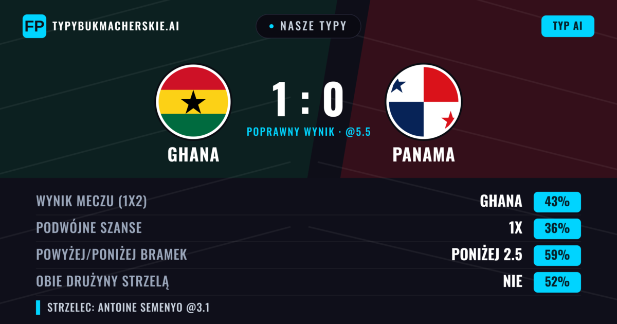 Nasze typy: Ghana vs Panama — Ghana — Wygrana (43%); Poniżej 2.5; Obie drużyny strzelą: Nie