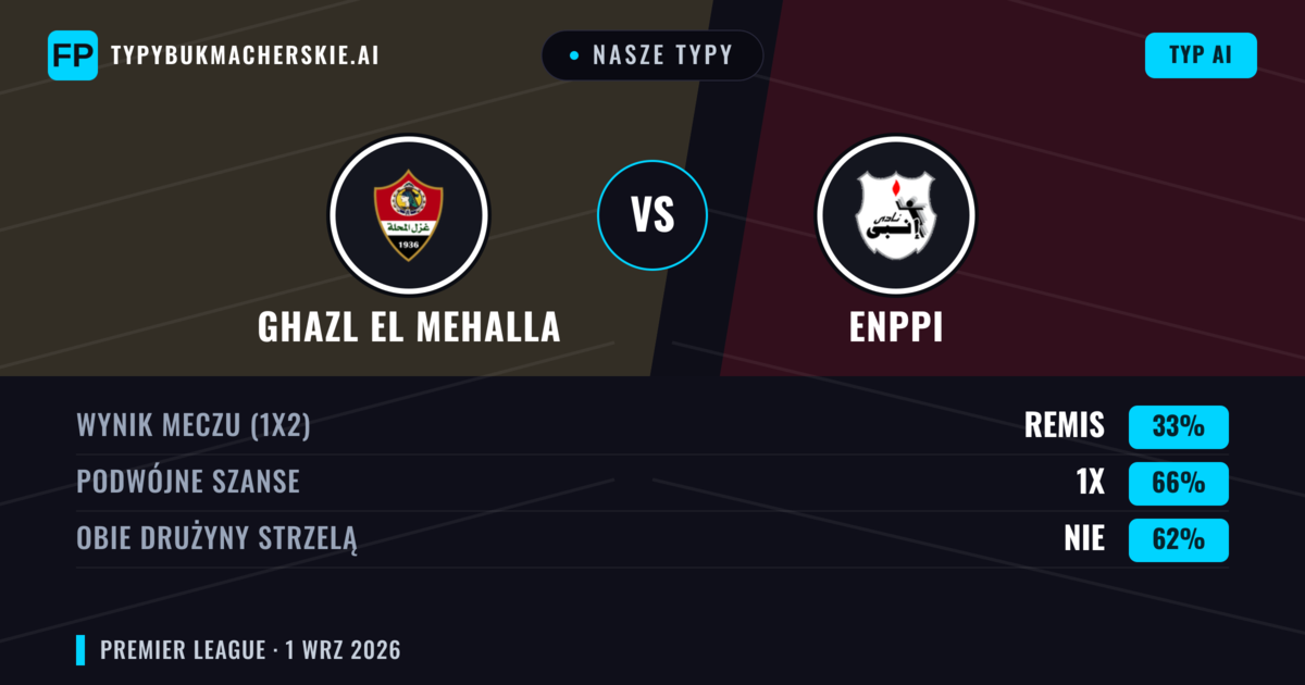 Nasze typy: Ghazl El Mehalla vs Enppi — Ghazl El Mehalla — Wygrana (36%); Poniżej 2.5; Obie drużyny strzelą: Nie