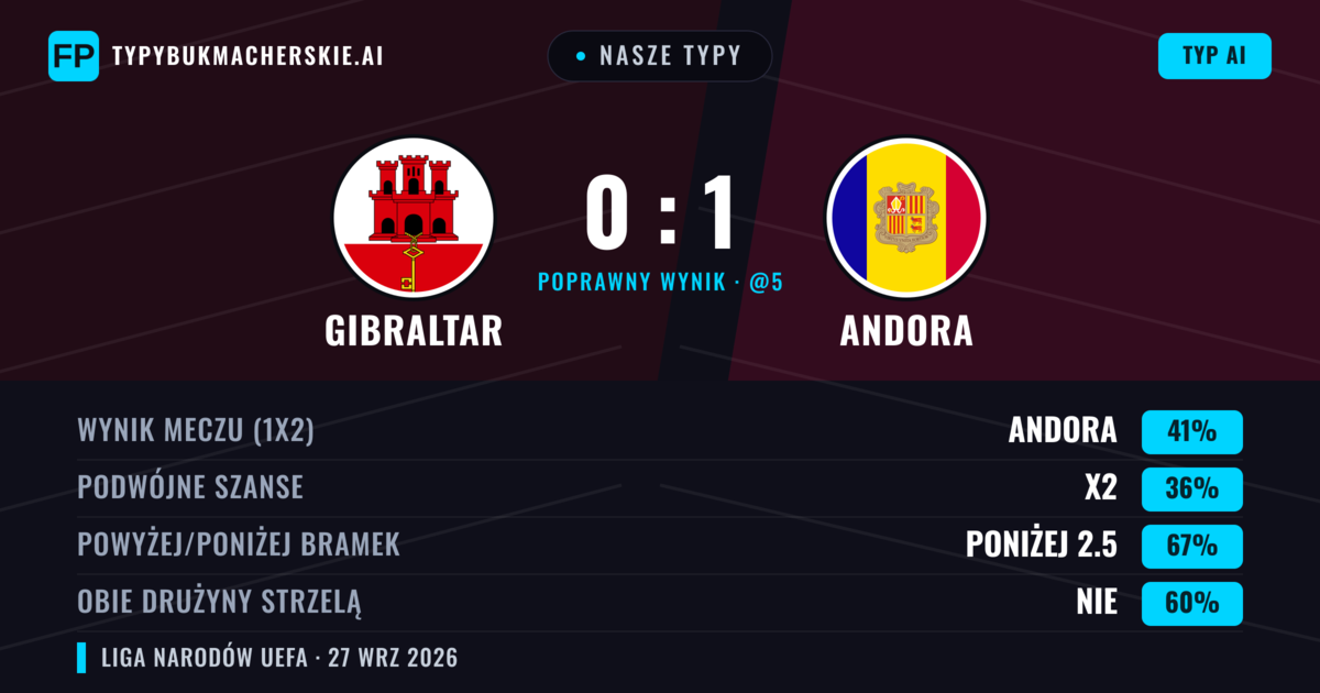 Nasze typy: Gibraltar vs Andora — Andora — Wygrana (39%); Poniżej 2.5; Obie drużyny strzelą: Nie