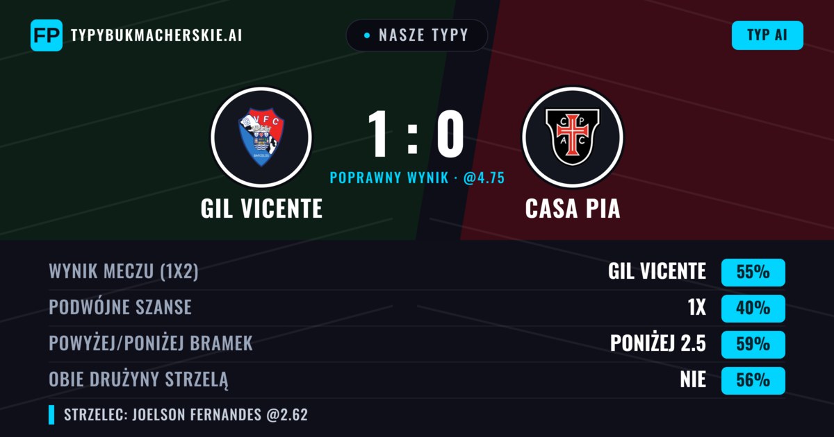 Nasze typy: Gil Vicente vs Casa Pia — Gil Vicente — Wygrana (57%); Poniżej 2.5; Obie drużyny strzelą: Nie