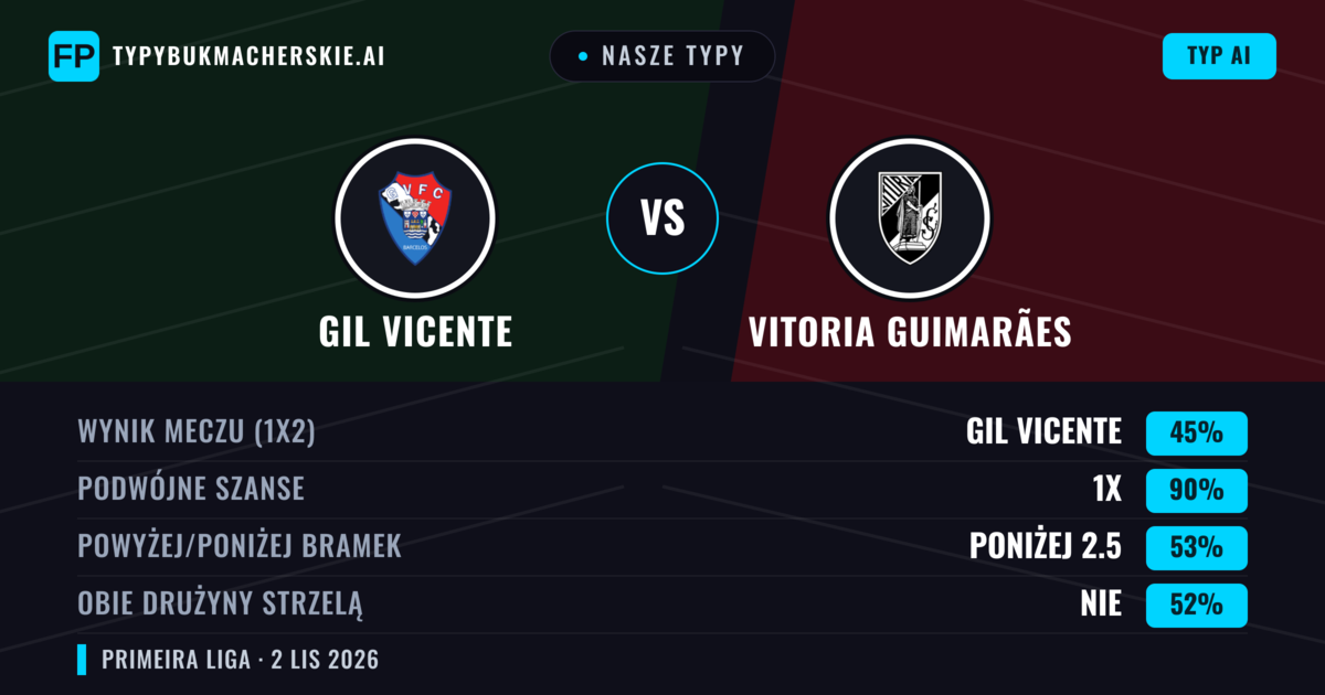 Nasze typy: Gil Vicente vs Vitoria Guimarães — Vitoria Guimarães — Wygrana (35%); Poniżej 2.5; Obie drużyny strzelą: Nie