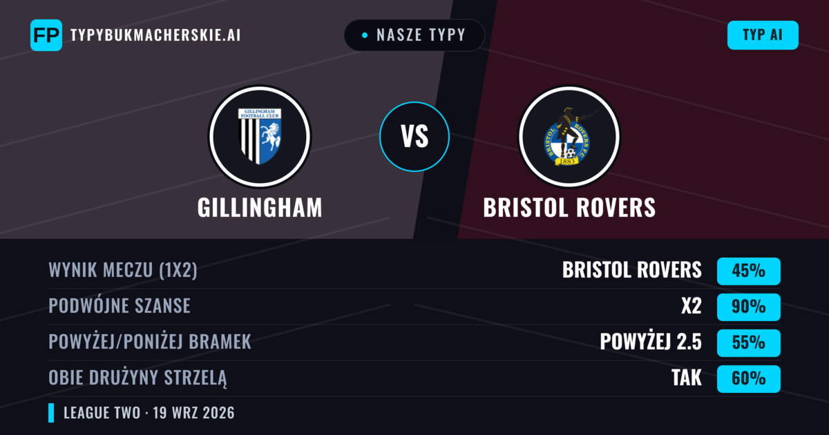 Nasze typy: Gillingham vs Bristol Rovers — Bristol Rovers — Wygrana (46%); Powyżej 2.5; Obie drużyny strzelą: Tak