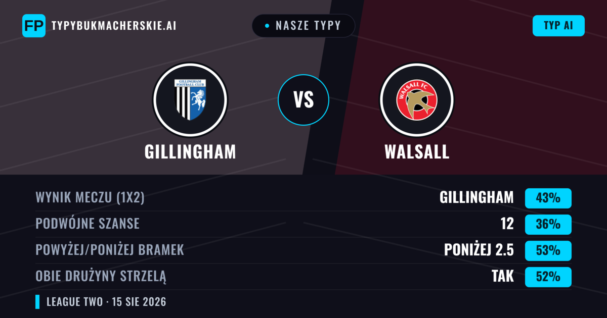 Nasze typy: Gillingham vs Walsall — Gillingham — Wygrana (41%); Poniżej 2.5; Obie drużyny strzelą: Tak