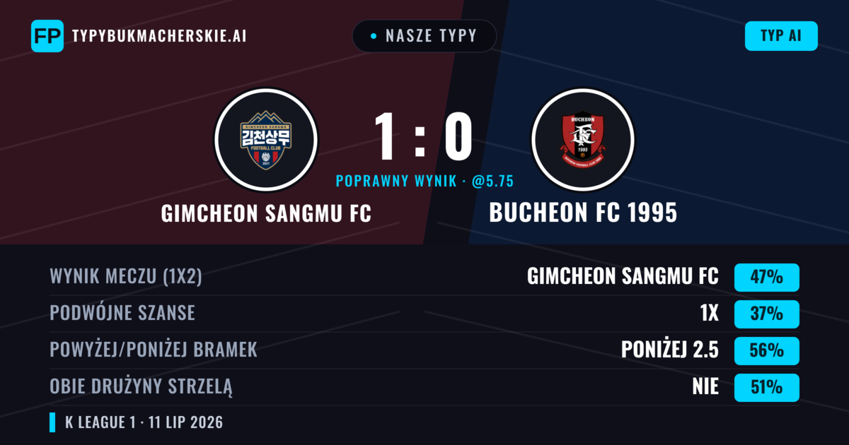 Nasze typy: Gimcheon Sangmu FC vs Bucheon FC 1995 — Gimcheon Sangmu FC — Wygrana (48%); Poniżej 2.5; Obie drużyny strzelą: Nie