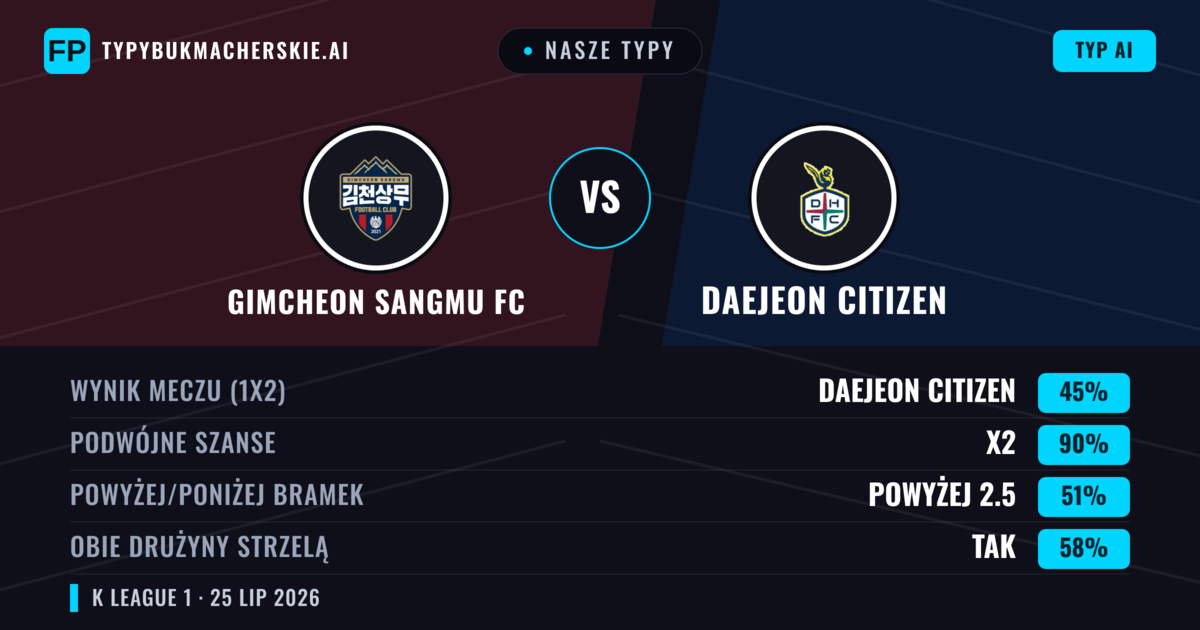 Nasze typy: Gimcheon Sangmu FC vs Daejeon Citizen — Daejeon Citizen — Wygrana (41%); Powyżej 2.5; Obie drużyny strzelą: Tak