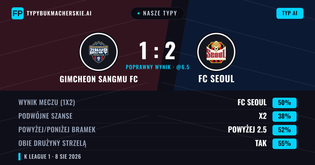 Nasze typy: Gimcheon Sangmu FC vs FC Seoul — FC Seoul — Wygrana (49%); Powyżej 2.5; Obie drużyny strzelą: Tak