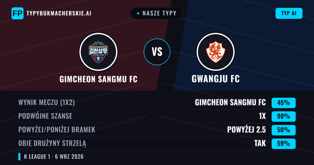 Nasze typy: Gimcheon Sangmu FC vs Gwangju FC — Gimcheon Sangmu FC — Wygrana (60%); Powyżej 2.5; Obie drużyny strzelą: Nie
