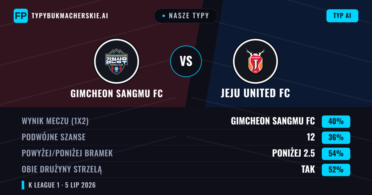Nasze typy: Gimcheon Sangmu FC vs Jeju United FC — Gimcheon Sangmu FC — Wygrana (40%); Poniżej 2.5; Obie drużyny strzelą: Tak