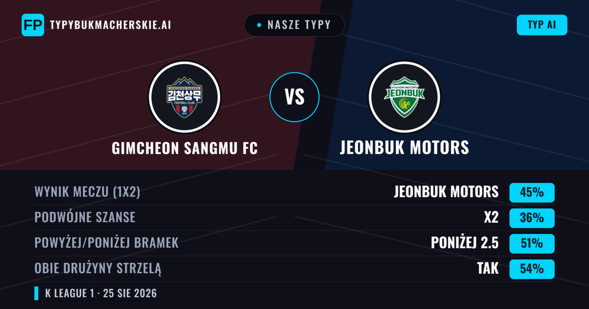 Nasze typy: Gimcheon Sangmu FC vs Jeonbuk Motors — Jeonbuk Motors — Wygrana (44%); Poniżej 2.5; Obie drużyny strzelą: Tak