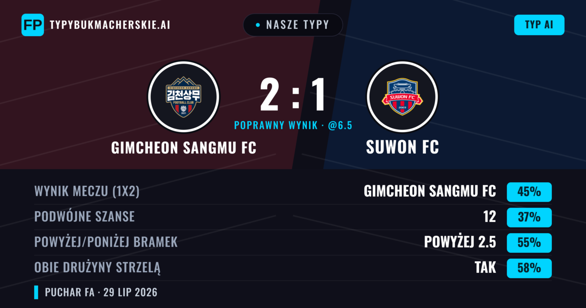 Nasze typy: Gimcheon Sangmu FC vs Suwon FC — Gimcheon Sangmu FC — Wygrana (45%); Powyżej 2.5; Obie drużyny strzelą: Tak