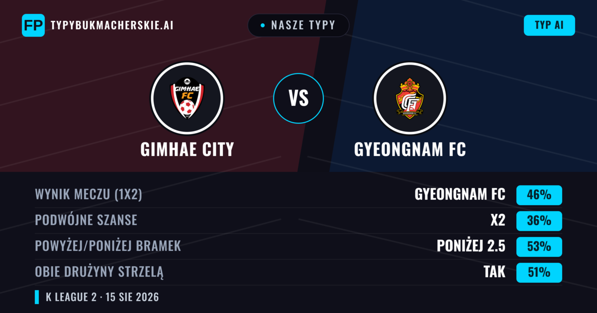 Nasze typy: Gimhae City vs Gyeongnam FC — Gyeongnam FC — Wygrana (46%); Poniżej 2.5; Obie drużyny strzelą: Tak