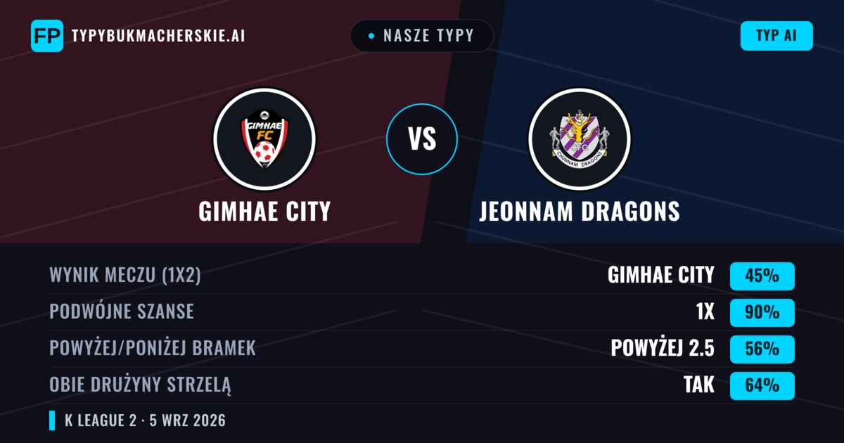 Nasze typy: Gimhae City vs Jeonnam Dragons — Jeonnam Dragons — Wygrana (41%); Powyżej 2.5; Obie drużyny strzelą: Tak