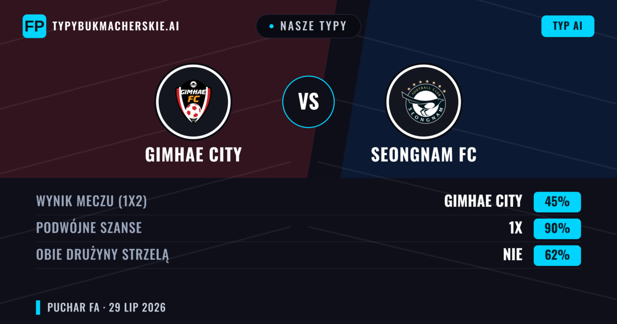 Nasze typy: Gimhae City vs Seongnam FC — Seongnam FC — Wygrana (43%); Poniżej 2.5; Obie drużyny strzelą: Tak