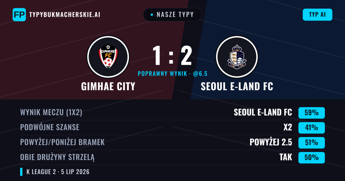 Nasze typy: Gimhae City vs Seoul E-Land FC — Seoul E-Land FC — Wygrana (61%); Powyżej 2.5; Obie drużyny strzelą: Tak