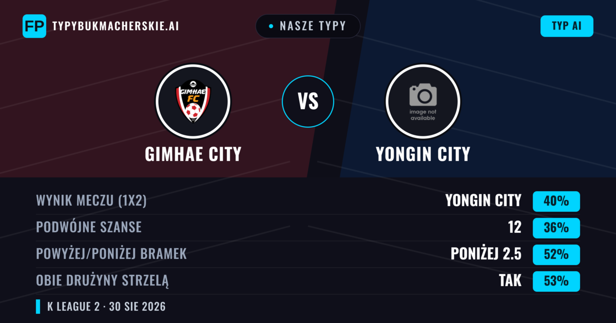 Nasze typy: Gimhae City vs Yongin City — Yongin City — Wygrana (41%); Poniżej 2.5; Obie drużyny strzelą: Tak