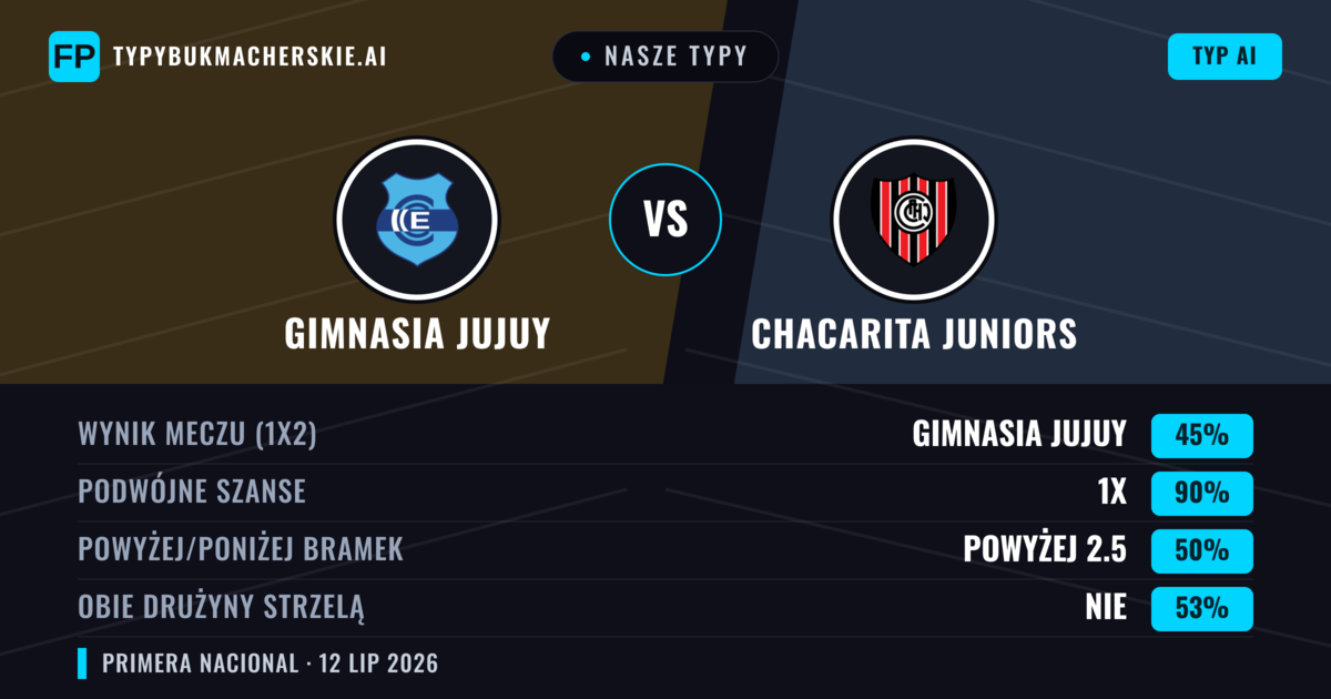 Nasze typy: Gimnasia Jujuy vs Chacarita Juniors — Gimnasia Jujuy — Wygrana (61%); Poniżej 2.5; Obie drużyny strzelą: Nie