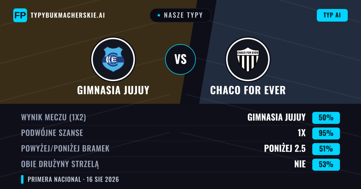 Nasze typy: Gimnasia Jujuy vs Chaco For Ever — Gimnasia Jujuy — Wygrana (52%); Poniżej 2.5; Obie drużyny strzelą: Nie